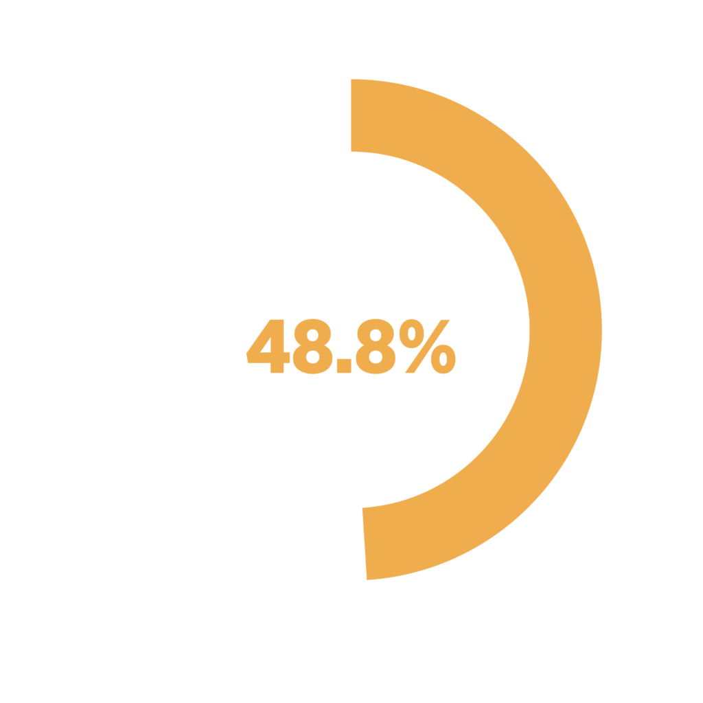 48.8% of customers who said it took reasonable about of time to do what they needed to do when calling