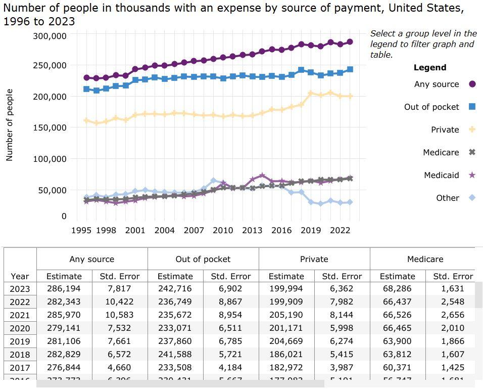 Increasing line graph showing the number of people with an expense by source of payment, United States, 1996 to 2023