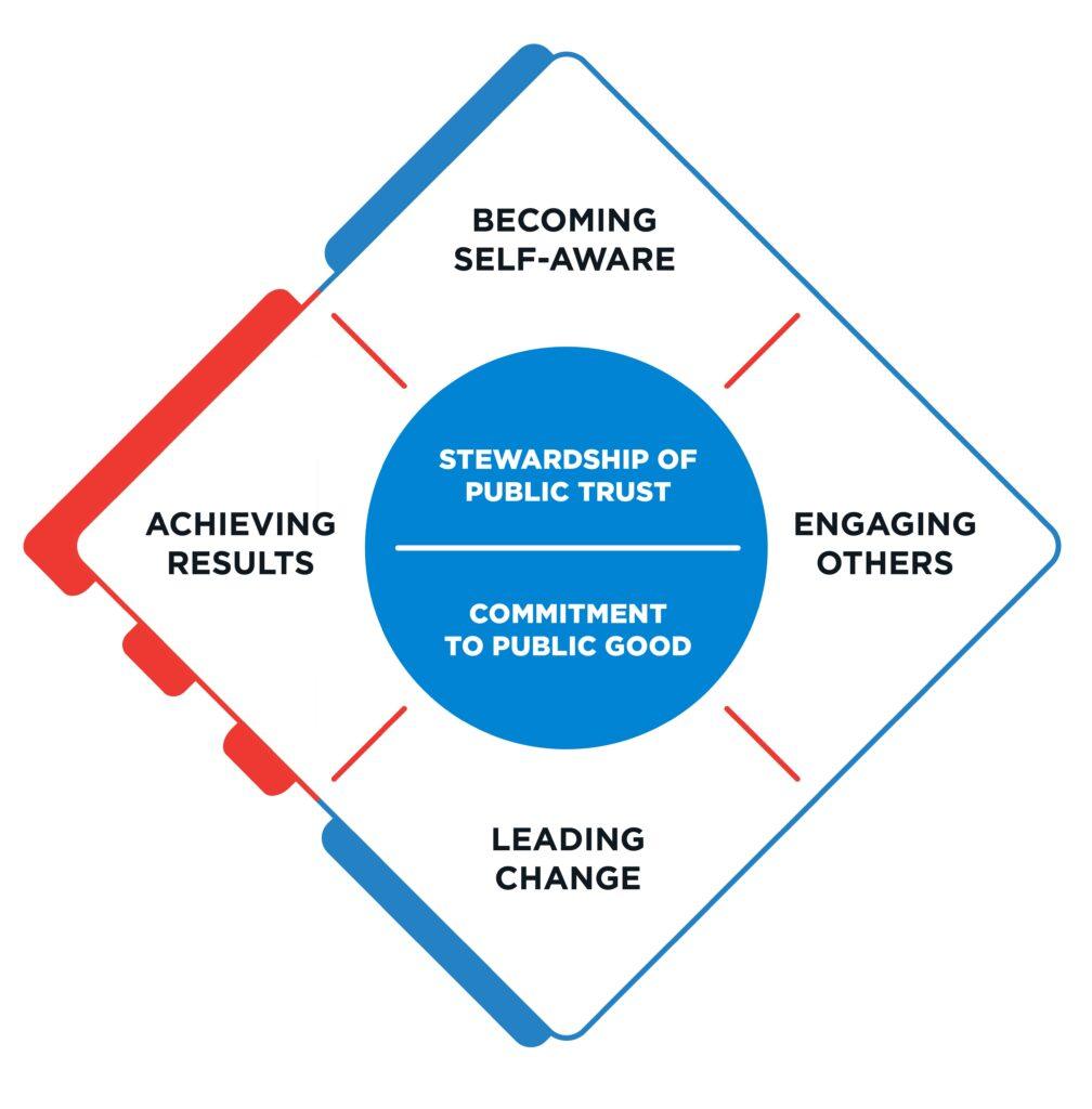 Leadership model graphic