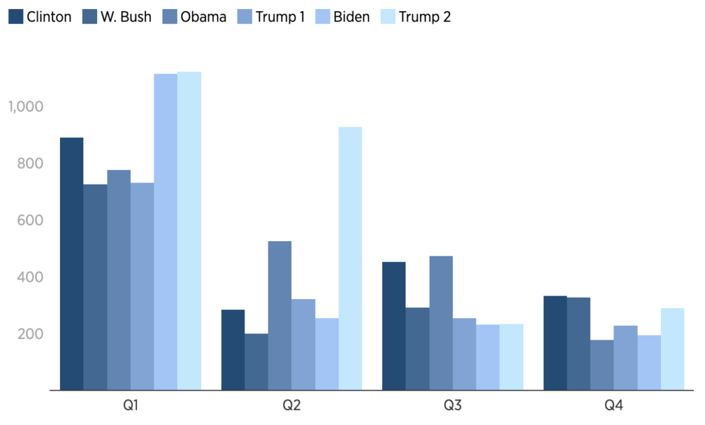 Grouped bar chart comparing quarterly values (Q1–Q4) across presidential administrations, showing higher Q1 counts overall and notable increases in Q2 under Trump’s second term.