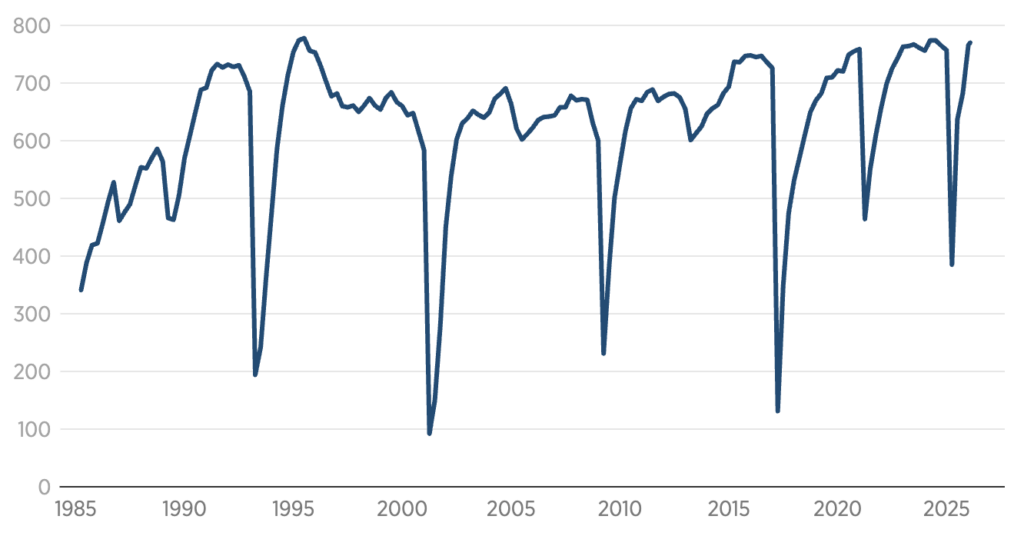 Line chart of Non-Career SES positions from the mid-1980s to 2025, showing cyclical spikes and sharp drops during administration transitions.