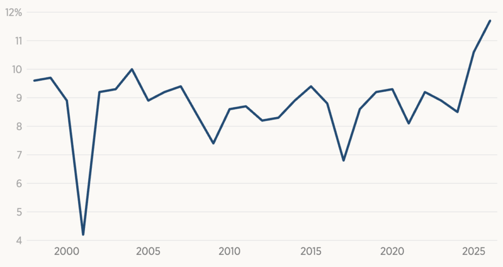Line chart showing the percentage of occupied SES positions fluctuating over time, with a sharp dip around 2001 and a steady rise reaching its highest point by 2025.