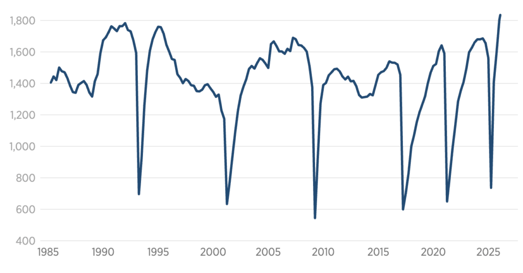 Line chart of Schedule C positions from the mid-1980s to 2025, showing recurring sharp declines during transitions followed by recoveries and an overall upward trend.